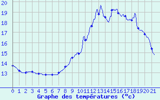 Courbe de tempratures pour Theys (38)