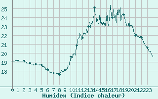 Courbe de l'humidex pour Montauban (82)