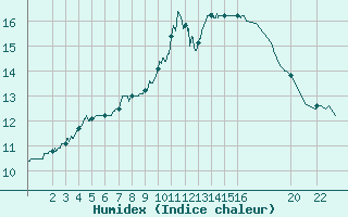 Courbe de l'humidex pour Deauville (14)