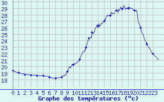 Courbe de tempratures pour Dax (40)