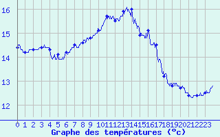 Courbe de tempratures pour Pointe du Raz (29)