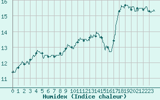 Courbe de l'humidex pour Millau - Soulobres (12)