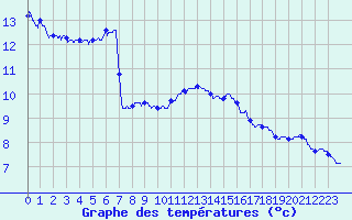 Courbe de tempratures pour Le Puy - Loudes (43)