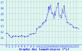 Courbe de tempratures pour Vauvenargues (13)