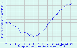 Courbe de tempratures pour Levroux - Trgonce (36)