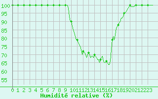Courbe de l'humidit relative pour Mrringen (Be)