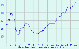 Courbe de tempratures pour Montauban (82)