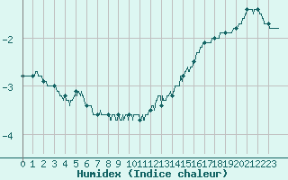 Courbe de l'humidex pour Besanon (25)