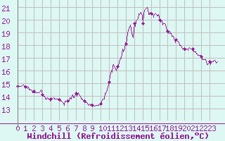 Courbe du refroidissement olien pour Deauville (14)