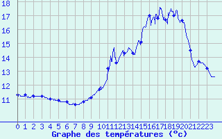 Courbe de tempratures pour Laroque-Timbaut (47)