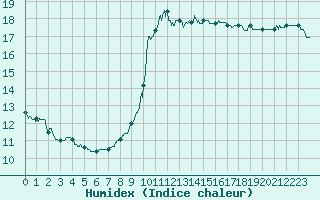 Courbe de l'humidex pour Grues (85)