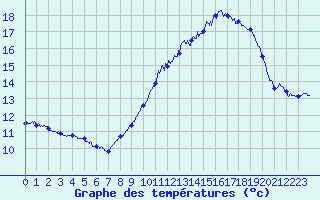 Courbe de tempratures pour Berzme (07)