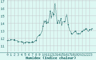 Courbe de l'humidex pour Ile du Levant (83)