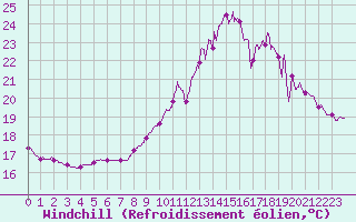 Courbe du refroidissement olien pour Agen (47)