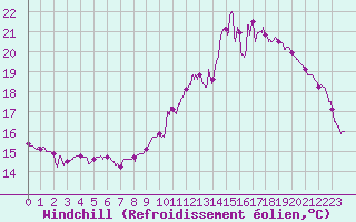 Courbe du refroidissement olien pour Clermont-Ferrand (63)