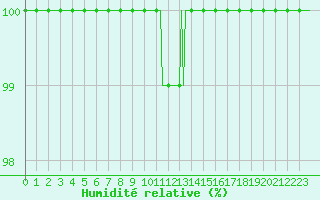 Courbe de l'humidit relative pour Meyrignac-l'Eglise (19)