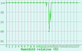 Courbe de l'humidit relative pour Bourth (27)