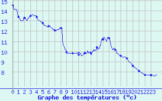Courbe de tempratures pour Douvaine (74)