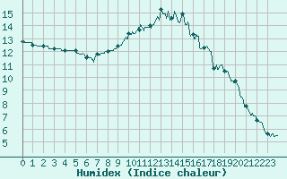 Courbe de l'humidex pour Angoulme - Brie Champniers (16)