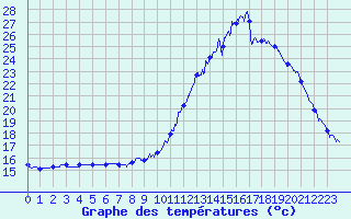 Courbe de tempratures pour Brest (29)