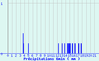 Diagramme des prcipitations pour Savign-sur-Lathan (37)