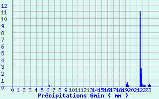 Diagramme des prcipitations pour Lorris (45)