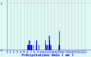 Diagramme des prcipitations pour Saint-Pal-de-Chalencon - Malet (43)
