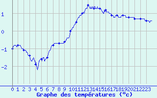 Courbe de tempratures pour Troyes (10)