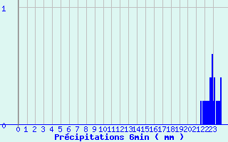 Diagramme des prcipitations pour Fontenoy (88)