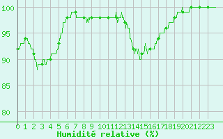 Courbe de l'humidit relative pour Mont-Aigoual (30)