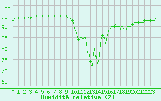 Courbe de l'humidit relative pour Douelle (46)