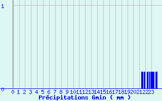 Diagramme des prcipitations pour Paris - Lariboisire (75)