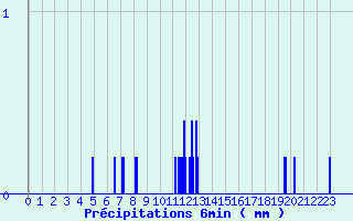 Diagramme des prcipitations pour Saint Chamas (13)