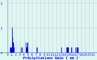 Diagramme des prcipitations pour Waldwisse (57)