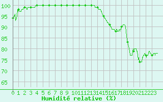 Courbe de l'humidit relative pour Puycelsi (81)