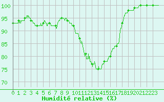Courbe de l'humidit relative pour Nancy - Ochey (54)