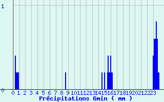 Diagramme des prcipitations pour Tourouvre (61)