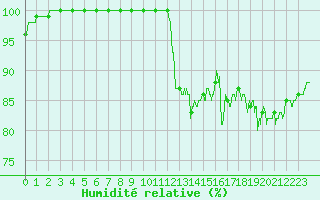 Courbe de l'humidit relative pour Ouessant (29)