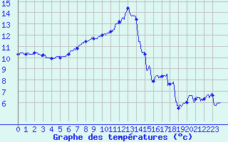 Courbe de tempratures pour Le Havre - Octeville (76)