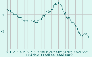 Courbe de l'humidex pour Toussus-le-Noble (78)