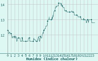 Courbe de l'humidex pour Quimper (29)