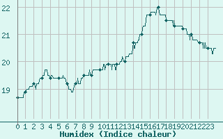 Courbe de l'humidex pour Ouessant (29)