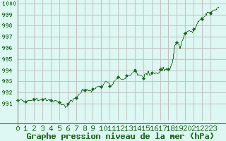 Courbe de la pression atmosphrique pour Dax (40)