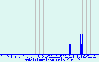 Diagramme des prcipitations pour Saint-Christophe-en-Boucherie (36)