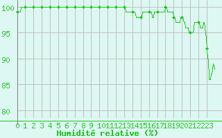 Courbe de l'humidit relative pour Ploudalmezeau (29)