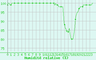 Courbe de l'humidit relative pour La Lande-sur-Eure (61)