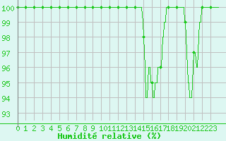 Courbe de l'humidit relative pour Ouessant (29)