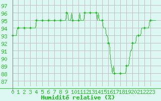 Courbe de l'humidit relative pour Saint-Germain-du-Puch (33)