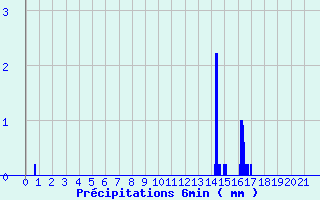 Diagramme des prcipitations pour Ferrieres (45)