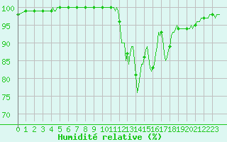 Courbe de l'humidit relative pour Lobbes (Be)